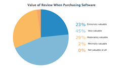ValueofReviewwhenPurchasingSoftware