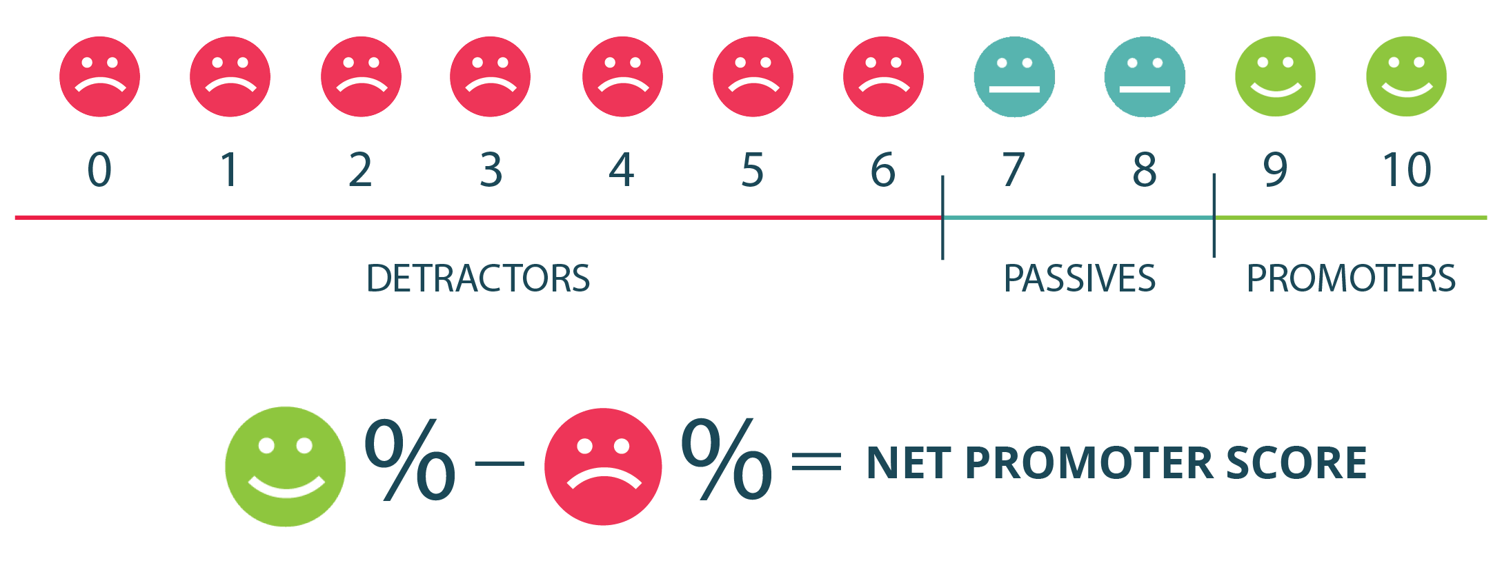 How to Measure Net Promoter Score (NPS) for Customer Success