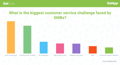 GetData-Research-Biggest-Customer-Service-Challenge-For-SMBs
