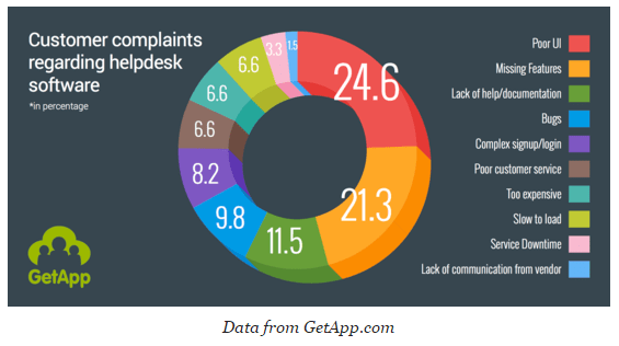 GetData-Research-Customer-Complaints-Helpdesk-Software