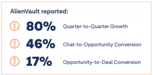80% Growth With TeamSupport's Messaging & Live Chat