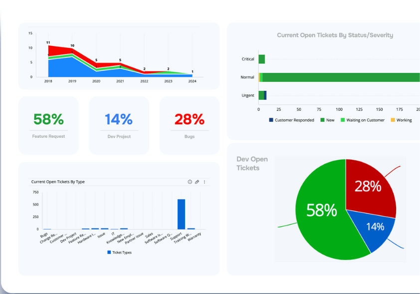 TeamSupport - Customer Support Data Insights